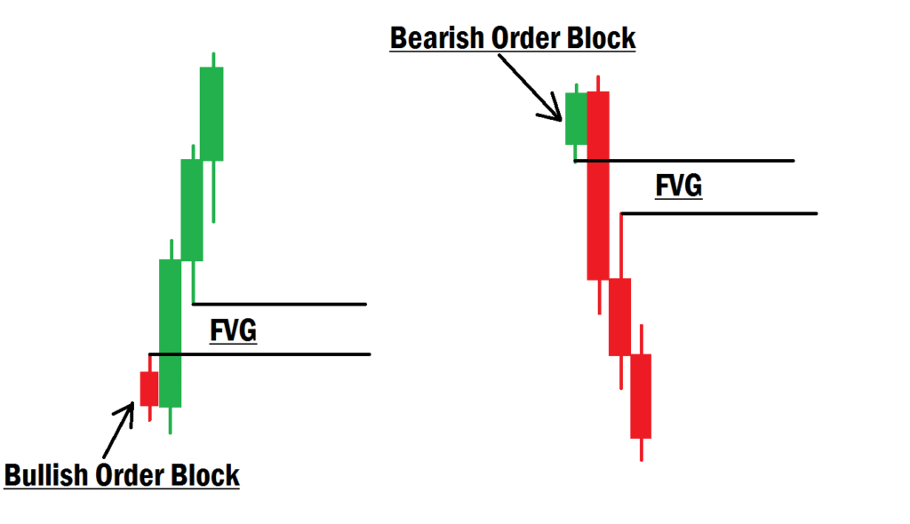Order Blocks In Forex Trading and FVG Example