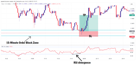 1-Minute Forex Trading Strategy Using The RSI Indicator RSI divergence trade example