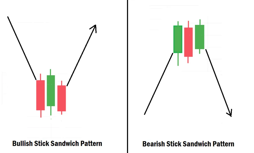 How To Use Stick Sandwich Candlestick Pattern As Entry Confirmation