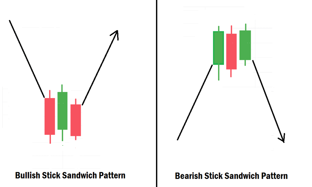 How To Use Stick Sandwich Candlestick Pattern As Entry Confirmation