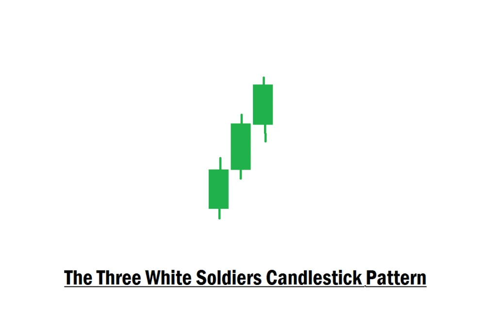 Three White Soldiers Candlestick Pattern Powerful Trade Entry Confirmation The Three White Soldiers Candlestick Pattern