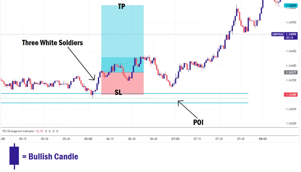 The Three White Soldiers Candlestick Pattern example