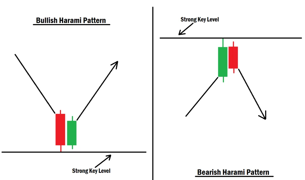 How To Use The Harami Candlestick Pattern For Entry Confirmation Bullish and bearish Harami candlestick pattern