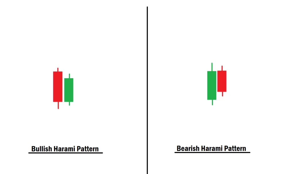 Bullish and bearish Harami candlestick pattern example