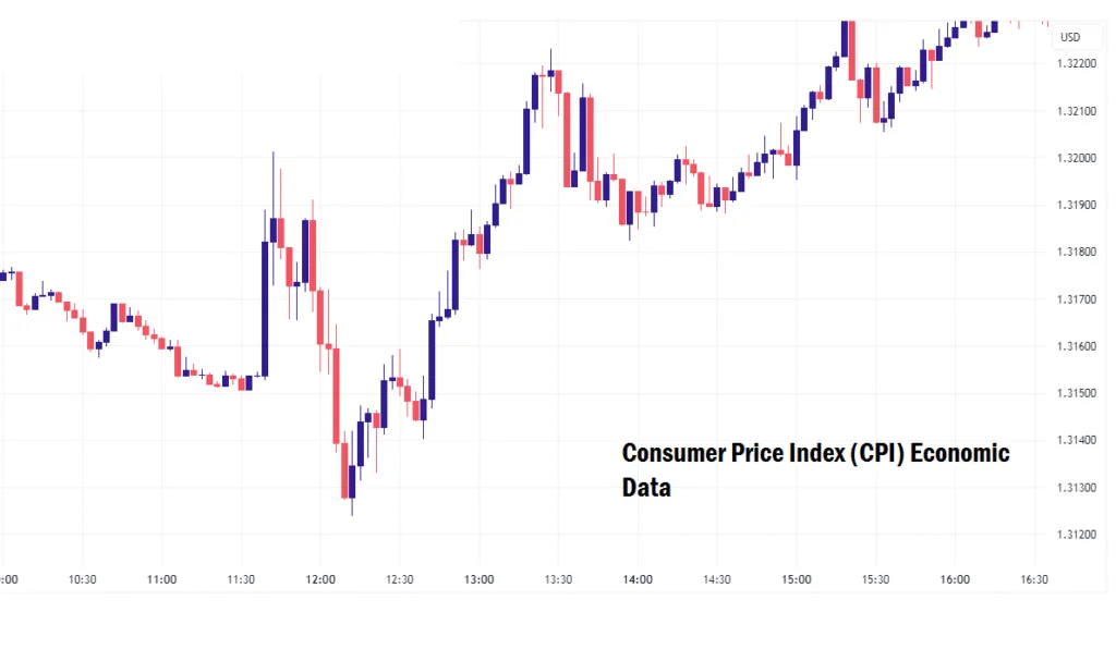 Consumer Price Index (CPI) Economic News Explained For Beginners Consumer Price Index (CPI) Economic News