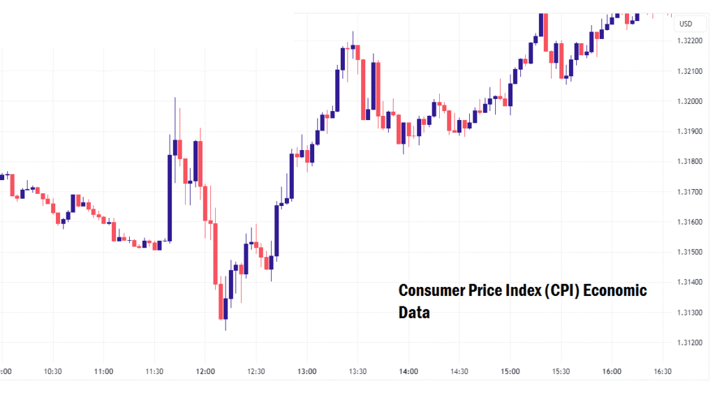 Consumer Price Index (CPI) Economic News