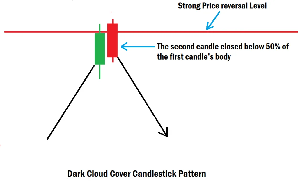 Dark Cloud Cover Candlestick Pattern and How to Use It for Entry Confirmation Dark Cloud Cover Candlestick Pattern Example