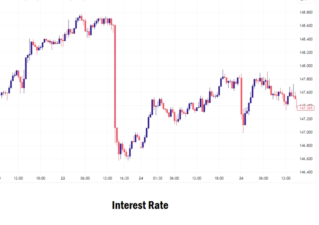 Interest Rate Economic News