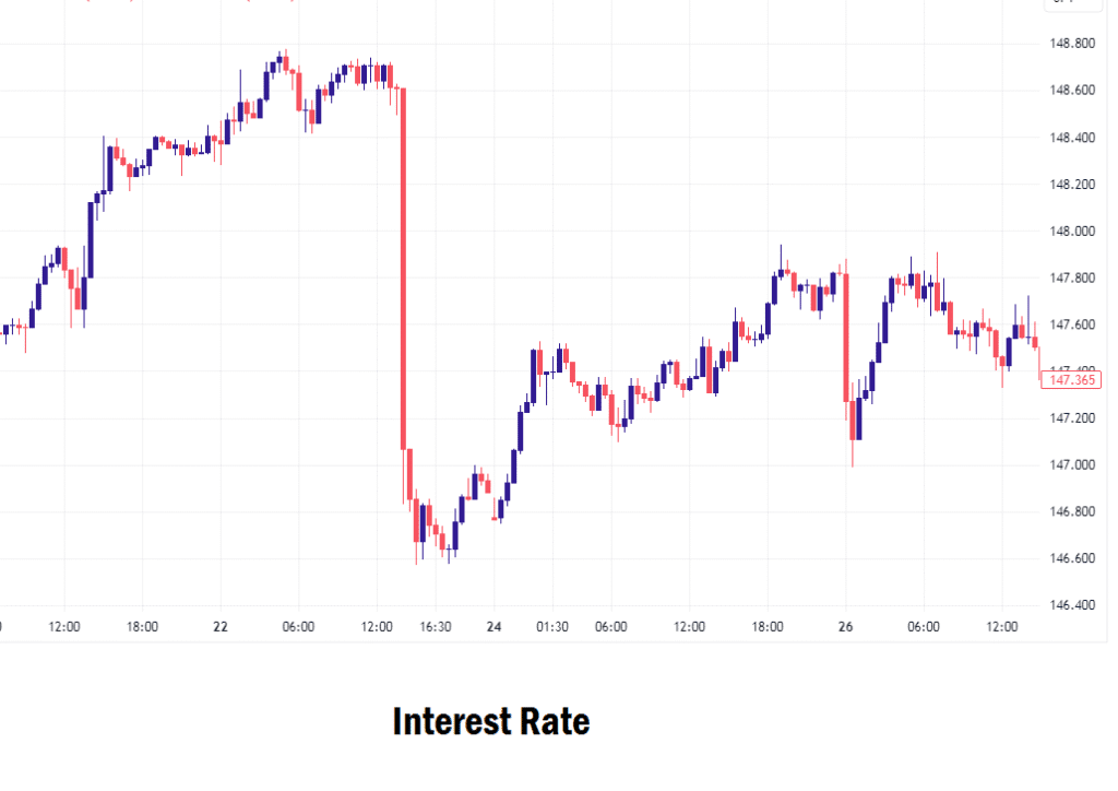 Interest Rate Economic News