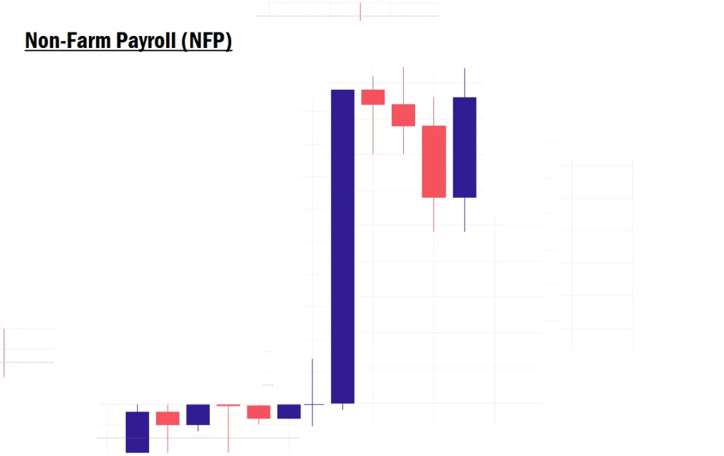 Non-Farm Payroll (NFP) Economic News