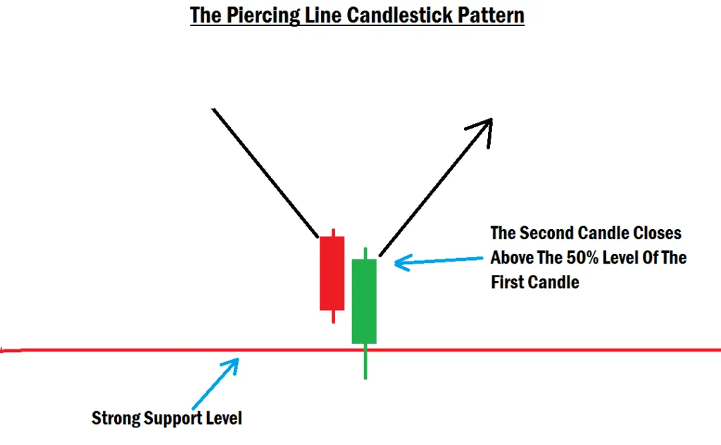 The Piercing Line Candlestick Pattern Example