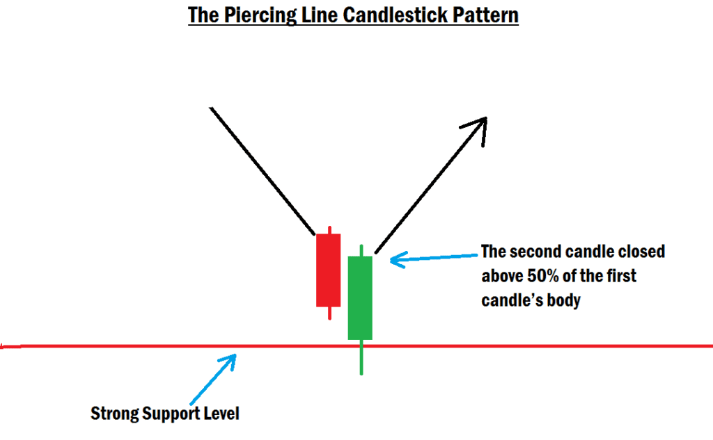 The-Piercing-Line-Candlestick-Pattern Example