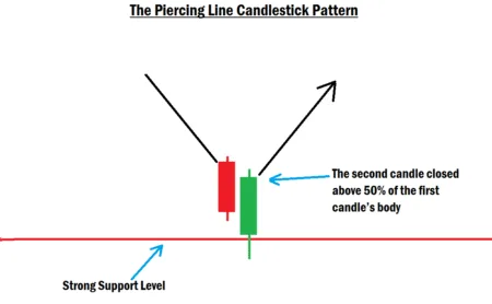 The Piercing Line Candlestick Pattern Explained For Beginners The-Piercing-Line-Candlestick-Pattern Example