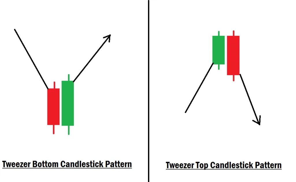 How To Use the Tweezer Candlestick Pattern for Powerful Entry Confirmations Tweezer Top and Tweezer Bottom Candlestick Pattern